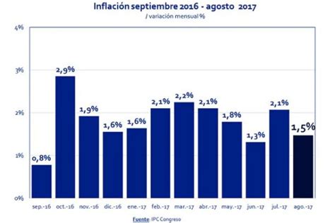 Ipc Congreso La Inflación De Agosto Fue 15 Y Se Aceleró En Términos