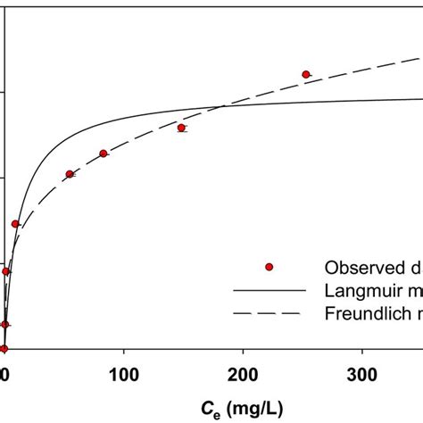 Effect Of Initial Fluoride Concentration On Fluoride Adsorption And