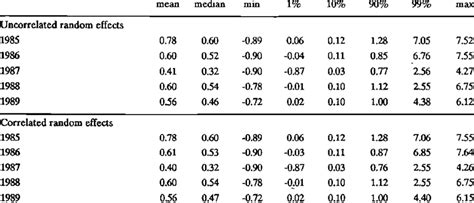 Labour Supply Elasticities With Respect To The Gross Wage Descriptive Download Table