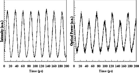 A Autocorrelation Trace Of Ghz Pulse Train Pulsewidth Is B Ps