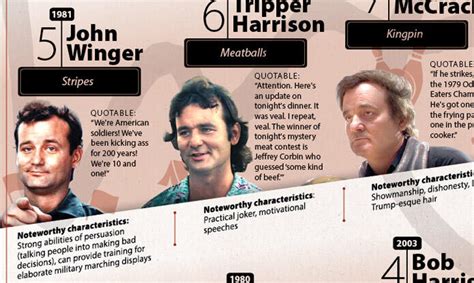 Infographic Bill Murrays 10 Best Roles Fandango