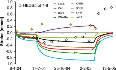 Measured Symbols And Modelled Lines Strain Evolution In Interval