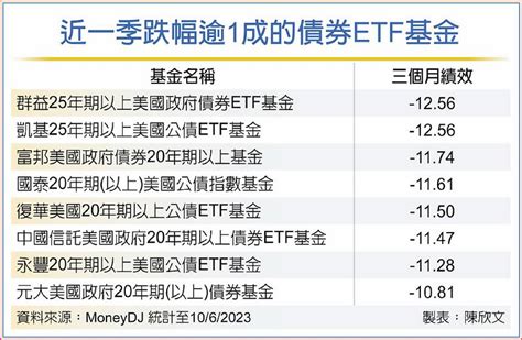 愈跌愈買 資金湧入長債etf 日報 工商時報