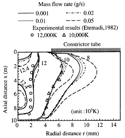 Electron Temperature Contours With Various Mass Flow Rates For A Download Scientific Diagram