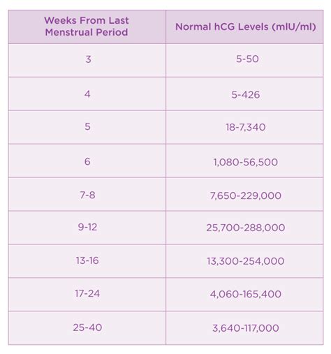 Hcg Calculator Chart Hcg Levels Calculator