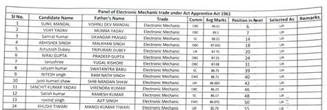 Rrc Ecr Danapur Ddu Apprentice Merit List Out Cut Off Out