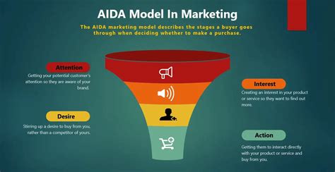 Sales Funnel Aida