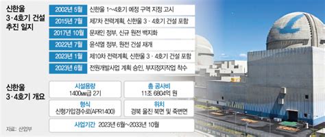 첫발 뗀 신한울 3·4호기···이달 부지공사 착수 네이트 뉴스