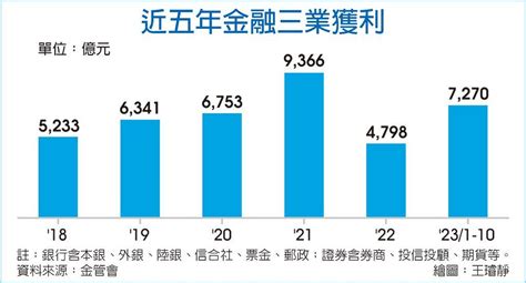 力守史上次高 金融三業前十月賺逾7200億 其他 旺得富理財網