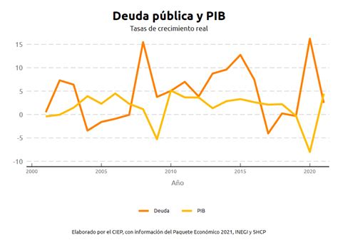 Factores Determinantes Para La Reducción De La Deuda Pública Ciep