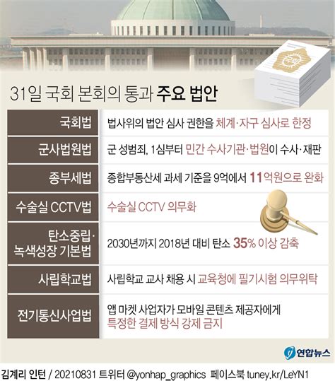 그래픽 31일 국회 본회의 통과 주요 법안종합 연합뉴스