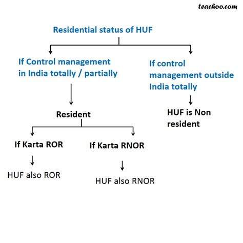 Residential Status Of Huf How To Determine Residential Status