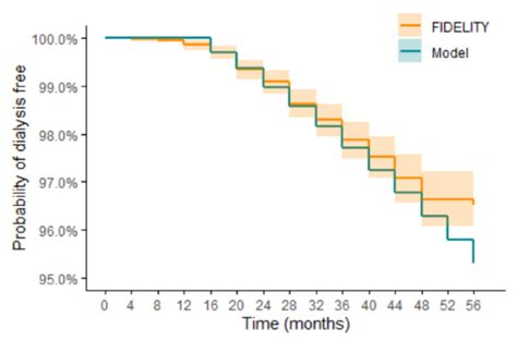 Figure Time To Dialysis For Soc From The Model Versus Fidelity