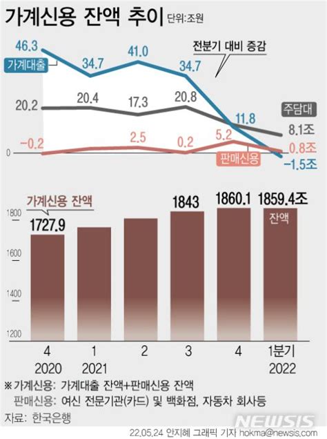 1분기 가계신용 1859조가계대출 첫 감소 전환 Zum 뉴스