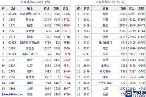 10月8日法人血拚榜：外資大賣半導體龍頭股｜聚財犀利妹｜聚財網