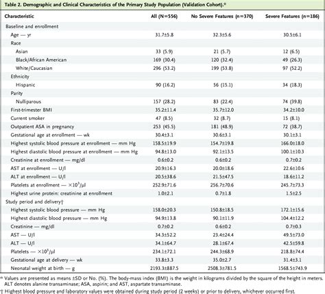 Table 1 From Circulating Angiogenic Factor Levels In Hypertensive