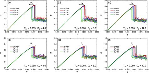 The Stress Vs Strain Curves Of 2d Glass Samples With N 64 000 Atoms