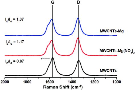 Raman Spectra Of Pristine Mwcnt Film Black Line Mwcnt Mg No