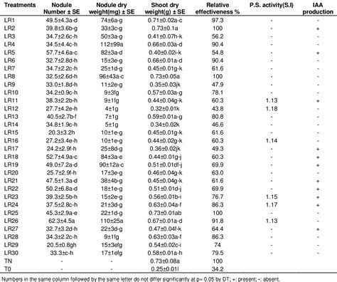 Table 1 From Phenotypic And Plant Growth Promoting Characteristics Of