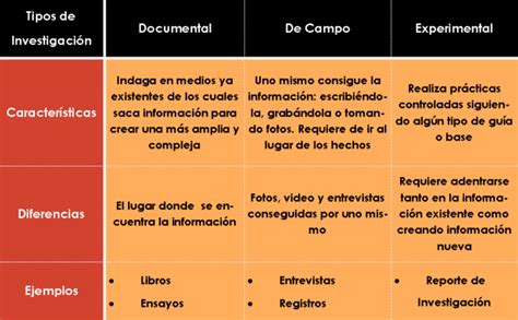 Cuadro Comparativo De Los Tipos De Investigaci N Cuadro Comparativo