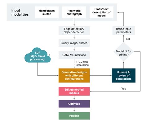 Ai Assisted Content Pipelines For Xr Thoughtworks