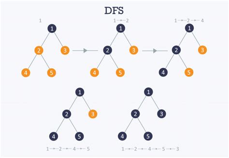 Search path of a DFS [8] | Download Scientific Diagram