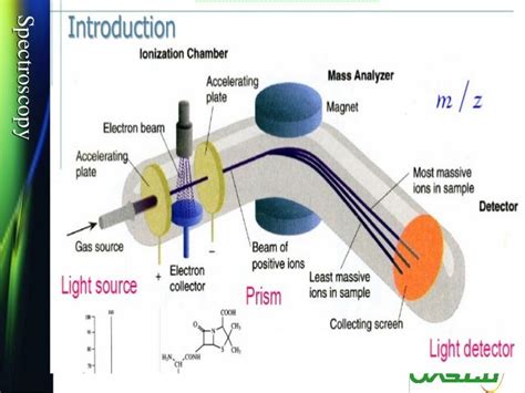 Mass spectroscopy, Ionization techniques and types of mass analyzers