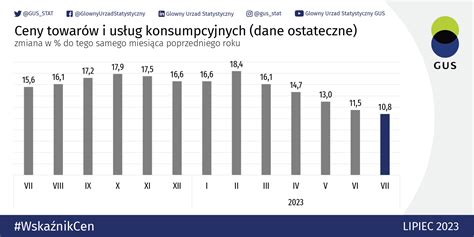 Inflacja Konsumencka W Lipcu R Wynios A Proc