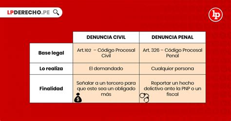 Diferencias Entre Denuncia Penal Y Denuncia Civil Lp