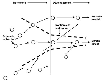 L Innovation Ouverte Pr Sent E Pour Les Industries De R D Chesbrough