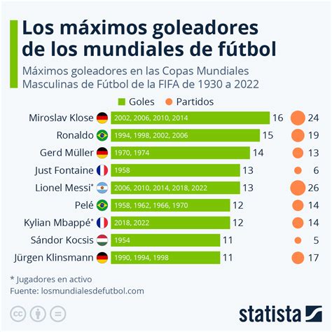 Gráfico ¿quién Es El Máximo Goleador De La Historia De Los Mundiales Statista