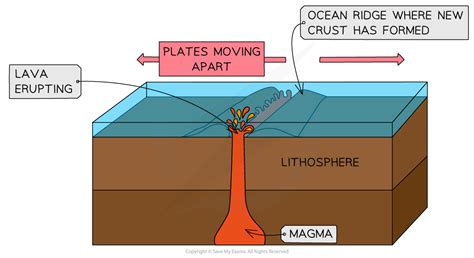 Types Processes And Landforms Of Plate Margins Aqa A Level Geography