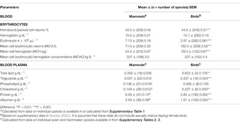 Table 1 From Quantitative Comparison Of Avian And Mammalian