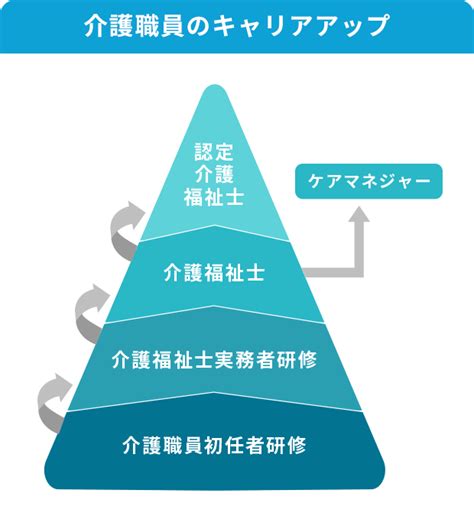 介護のお仕事に就くために必要な資格とは？｜まなびネット 情報局｜資格取得応援！ニチイ まなびネット