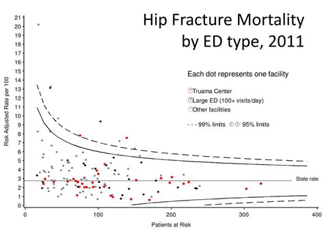 Ppt In Hospital Hip Fracture Mortality Powerpoint Presentation Free