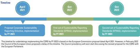 Emerging Global And European Sustainability Reporting Requirements Compact