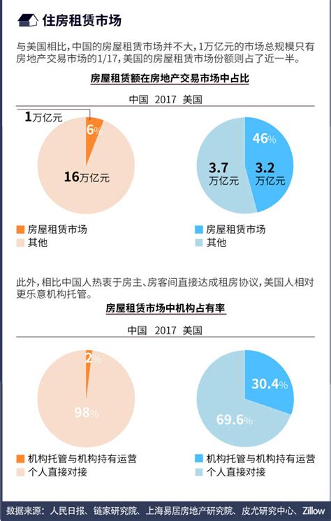 一图看懂 中美租房对比：美国人比中国人更爱租房？中美拥有率住房新浪新闻