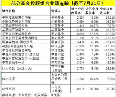 公募基金破万只，基金投顾哪家强？券商规模业绩