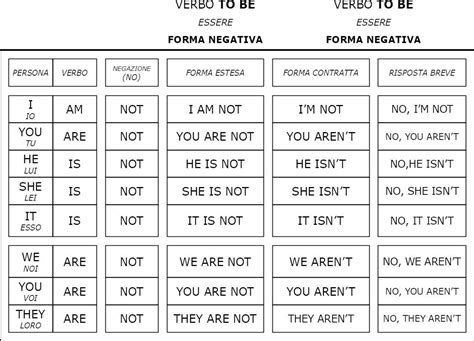 Verbo To Be Forma Negativa Exemplos REVOEDUCA