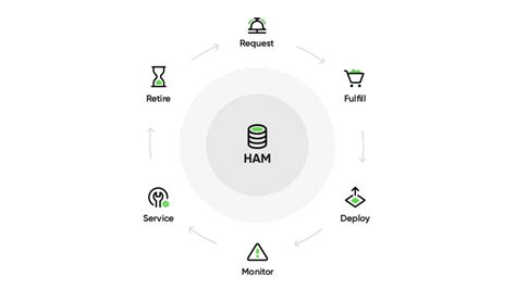 Hardware Life Cycle