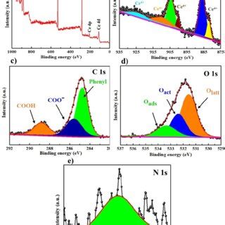 A Xps Survey Spectrum B High Resolution Spectra Of Ce D C C