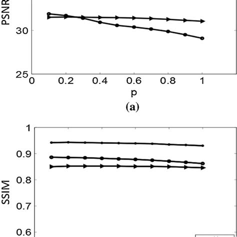 Graph Of P Versus Psnr And Ssim Values Download Scientific Diagram