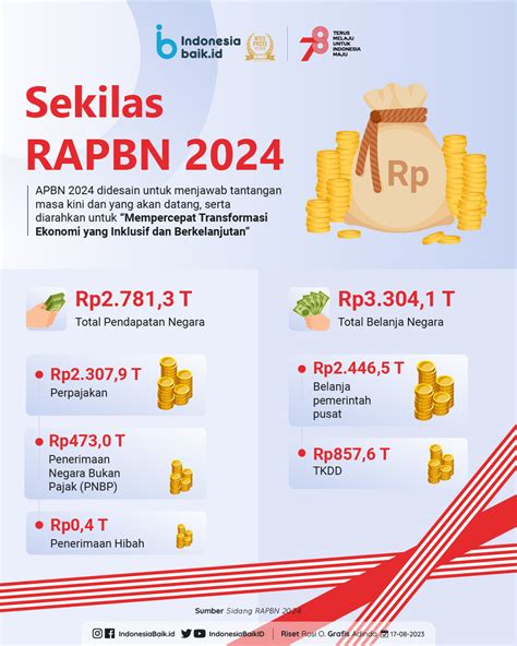 Sekilas Rapbn 2024 Indonesia Baik