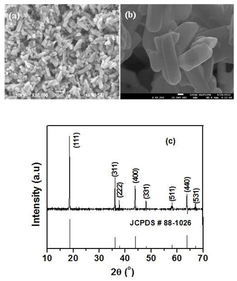 Fe Sem Images A B And Xrd Pattern C Of Limn O Nanorods Calcined