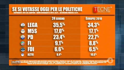 Sondaggi elettorali Tecnè M5S congelato crescono Lega e Pd