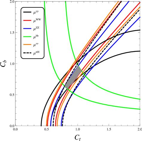 Figure 1 From Anomalous Higgs Yukawa Couplings And Recent LHC Data