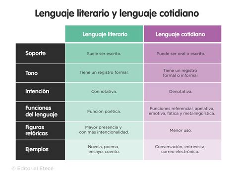 Lenguaje literario características tipos y ejemplos