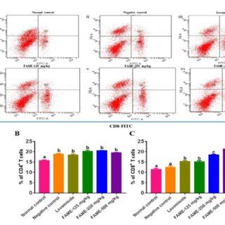 Flow Cytometric Immunophenotyping Analysis Of Cd Pe Conjugated And