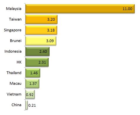 Global Durian Consumption