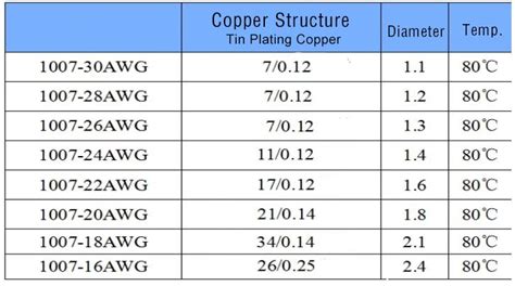 Awg Current Rating